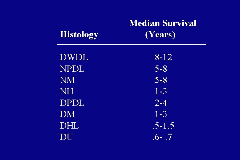 Histology DWDL NPDL NM NH DPDL DM DHL DU Median Survival (Years) 8 -12