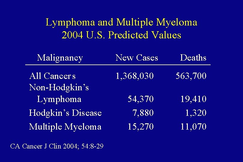 Lymphoma and Multiple Myeloma 2004 U. S. Predicted Values Malignancy All Cancer s Non-Hodgkin’s
