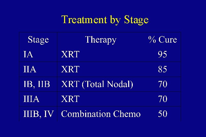 Treatment by Stage 