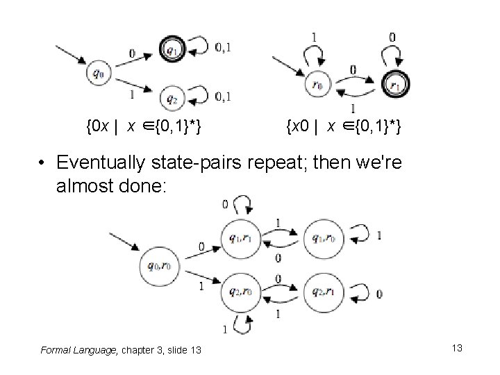 {0 x | x ∈{0, 1}*} {x 0 | x ∈{0, 1}*} • Eventually {0 x | x ∈{0, 1}*} {x 0 | x ∈{0, 1}*} • Eventually
