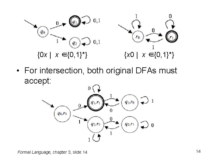 {0 x | x ∈{0, 1}*} {x 0 | x ∈{0, 1}*} • For {0 x | x ∈{0, 1}*} {x 0 | x ∈{0, 1}*} • For