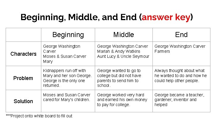 Beginning, Middle, and End (answer key) Beginning Characters Problem Solution Middle End George Washington