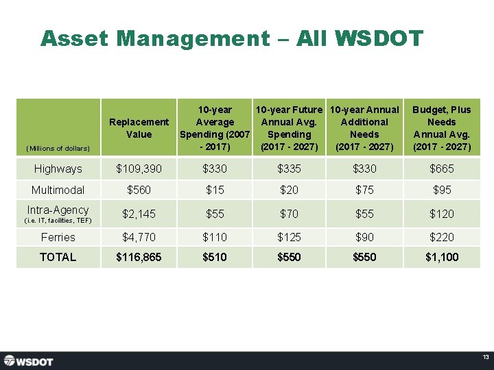 Asset Management – All WSDOT Replacement Value (Millions of dollars) 10 -year Future 10