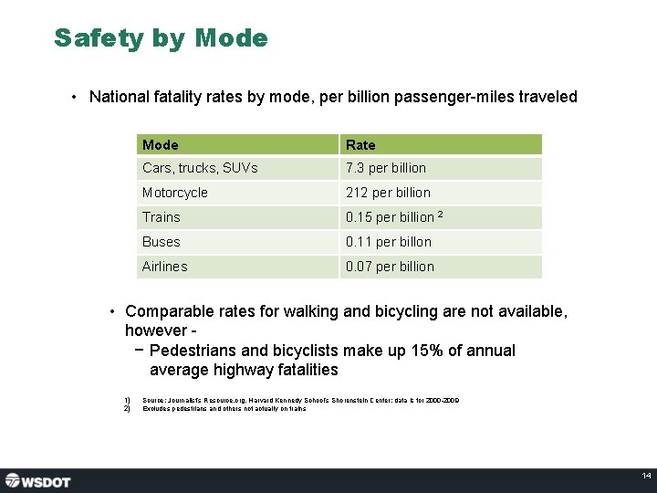Safety by Mode • National fatality rates by mode, per billion passenger-miles traveled Mode