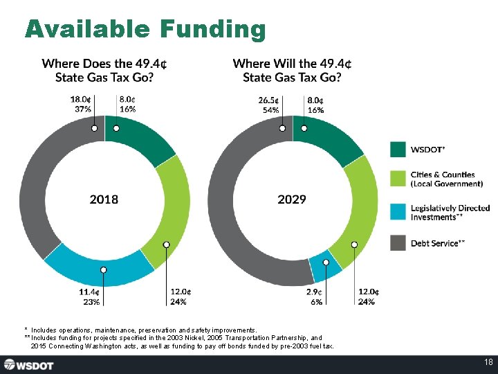Available Funding * Includes operations, maintenance, preservation and safety improvements. **Includes funding for projects