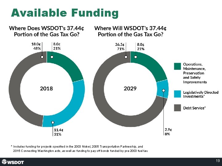 Available Funding * Includes funding for projects specified in the 2003 Nickel, 2005 Transportation