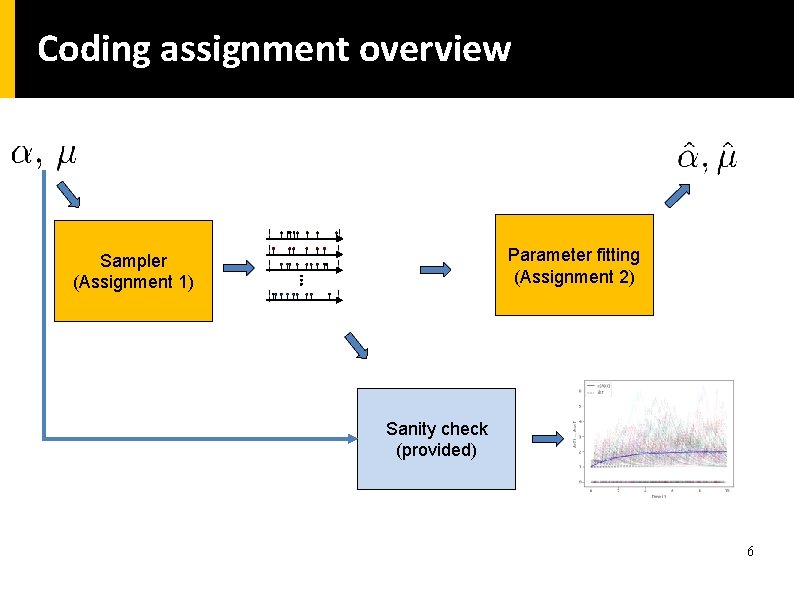 Coding assignment overview Parameter fitting (Assignment 2) Sampler (Assignment 1) Sanity check (provided) 6