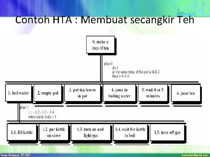 Contoh HTA : Membuat secangkir Teh 