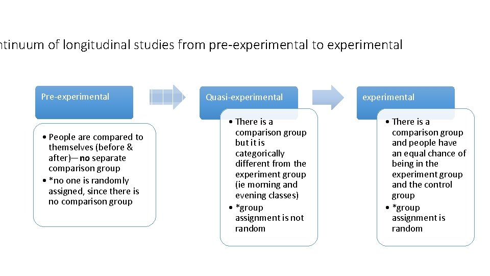 ntinuum of longitudinal studies from pre-experimental to experimental Pre-experimental • People are compared to