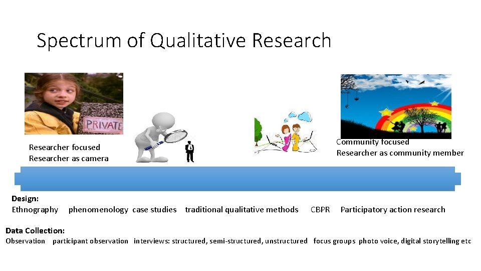 Spectrum of Qualitative Research Community focused Researcher as community member Researcher focused Researcher as