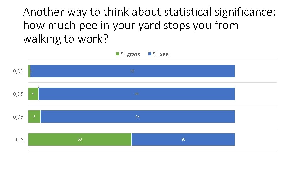 Another way to think about statistical significance: how much pee in your yard stops