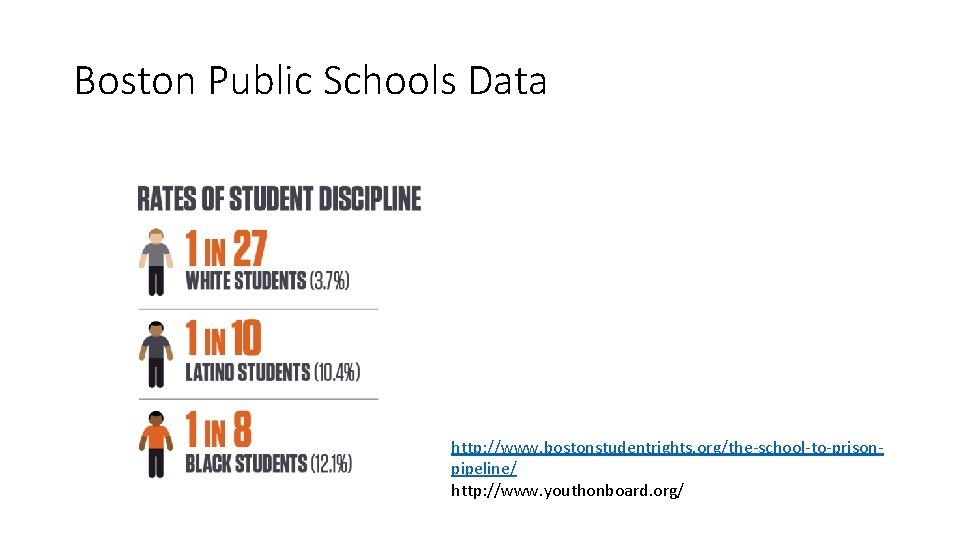 Boston Public Schools Data http: //www. bostonstudentrights. org/the-school-to-prisonpipeline/ http: //www. youthonboard. org/ 