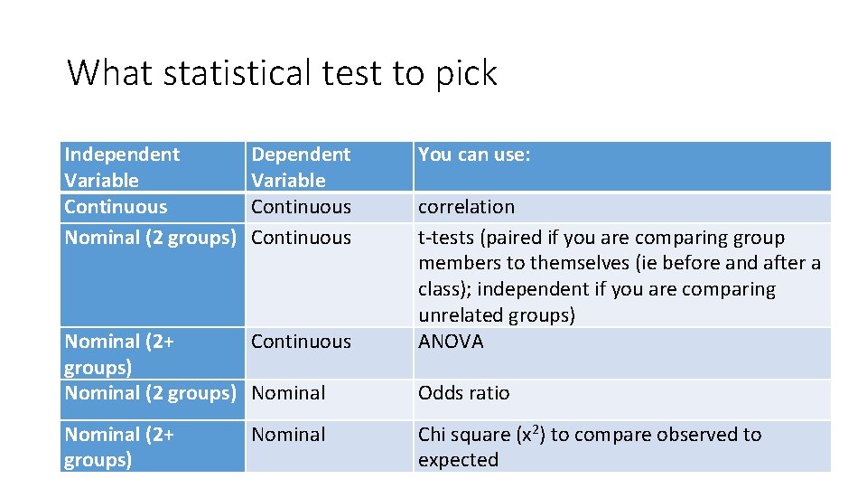 What statistical test to pick Independent Variable Continuous Nominal (2 groups) Dependent Variable Continuous