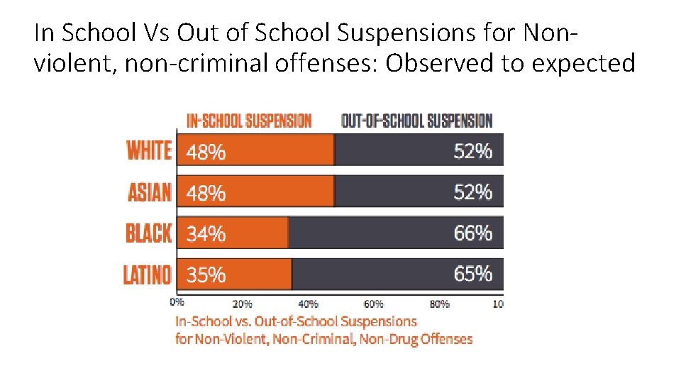 In School Vs Out of School Suspensions for Nonviolent, non-criminal offenses: Observed to expected