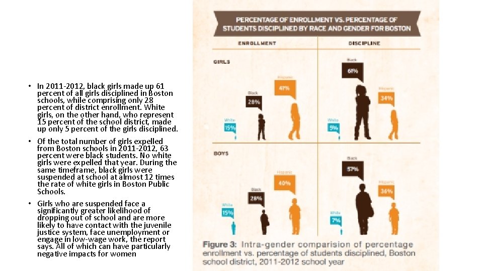  • In 2011 -2012, black girls made up 61 percent of all girls