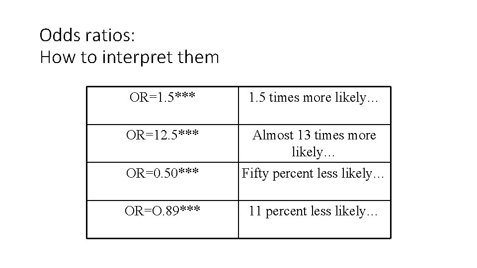 Odds ratios: How to interpret them OR=1. 5*** 1. 5 times more likely… OR=12.