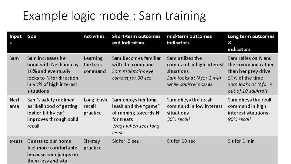 Example logic model: Sam training Input s Goal Activities Short-term outcomes and indicators mid-term