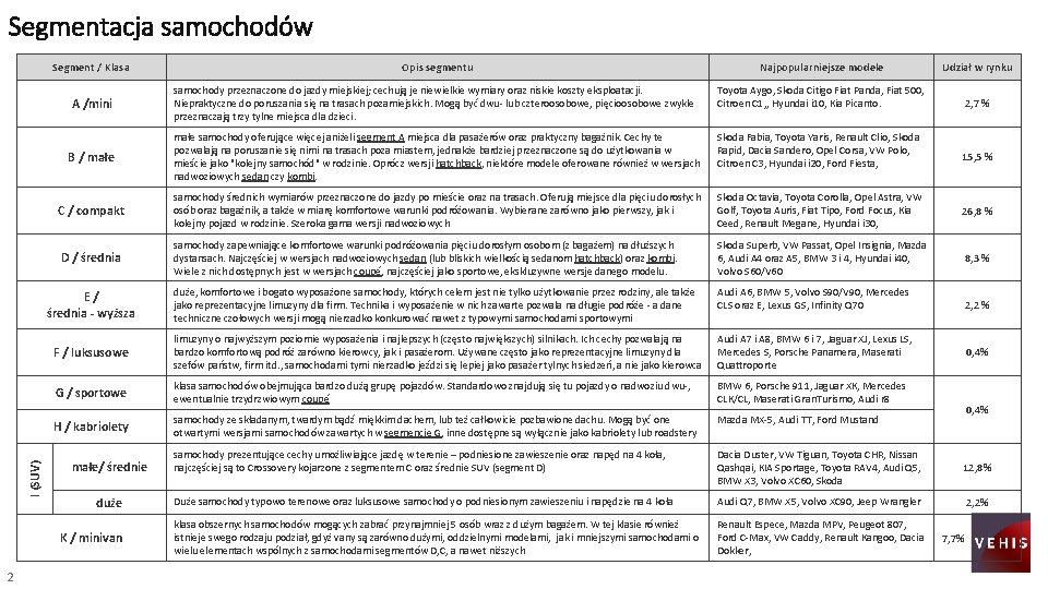 Segmentacja samochodów Segment / Klasa I (SUV) Najpopularniejsze modele Udział w rynku 2, 7