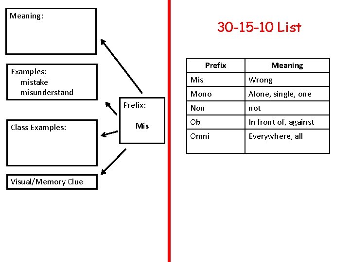 Meaning: 30 -15 -10 List Prefix Examples: mistake misunderstand Prefix: Class Examples: Visual/Memory Clue Meaning: 30 -15 -10 List Prefix Examples: mistake misunderstand Prefix: Class Examples: Visual/Memory Clue