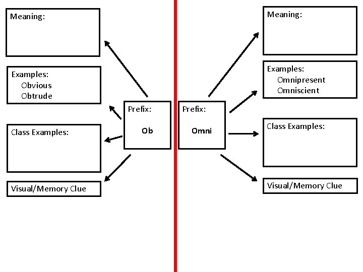 Meaning: Examples: Omnipresent Omniscient Examples: Obvious Obtrude Prefix: Class Examples: Visual/Memory Clue Ob Prefix: Meaning: Examples: Omnipresent Omniscient Examples: Obvious Obtrude Prefix: Class Examples: Visual/Memory Clue Ob Prefix: