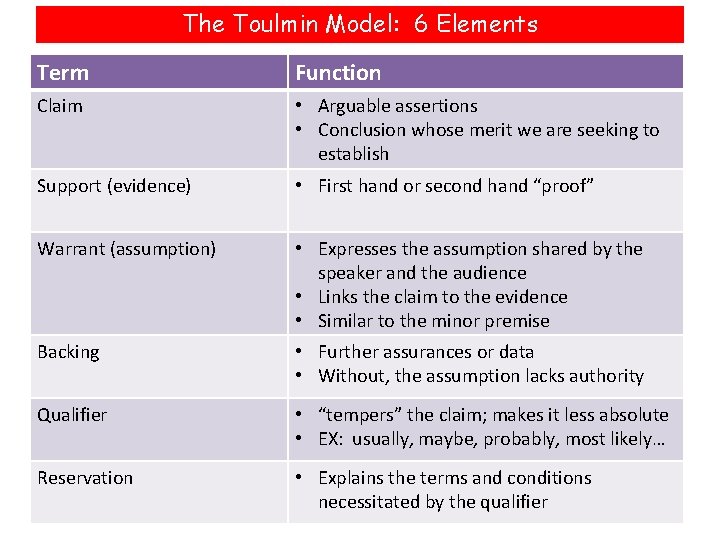 The Toulmin Model: 6 Elements Term Function Claim • Arguable assertions • Conclusion whose The Toulmin Model: 6 Elements Term Function Claim • Arguable assertions • Conclusion whose
