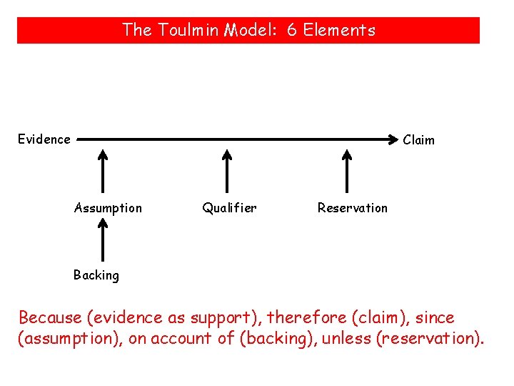 The Toulmin Model: 6 Elements Evidence Claim Assumption Qualifier Reservation Backing Because (evidence as The Toulmin Model: 6 Elements Evidence Claim Assumption Qualifier Reservation Backing Because (evidence as