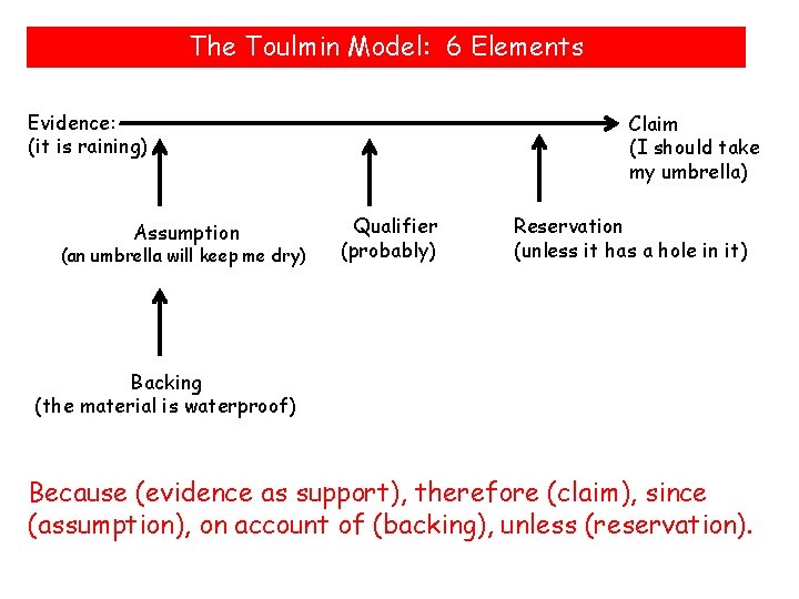 The Toulmin Model: 6 Elements Evidence: (it is raining) Assumption (an umbrella will keep The Toulmin Model: 6 Elements Evidence: (it is raining) Assumption (an umbrella will keep