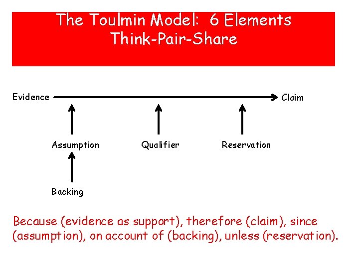 The Toulmin Model: 6 Elements Think-Pair-Share Evidence Claim Assumption Qualifier Reservation Backing Because (evidence The Toulmin Model: 6 Elements Think-Pair-Share Evidence Claim Assumption Qualifier Reservation Backing Because (evidence