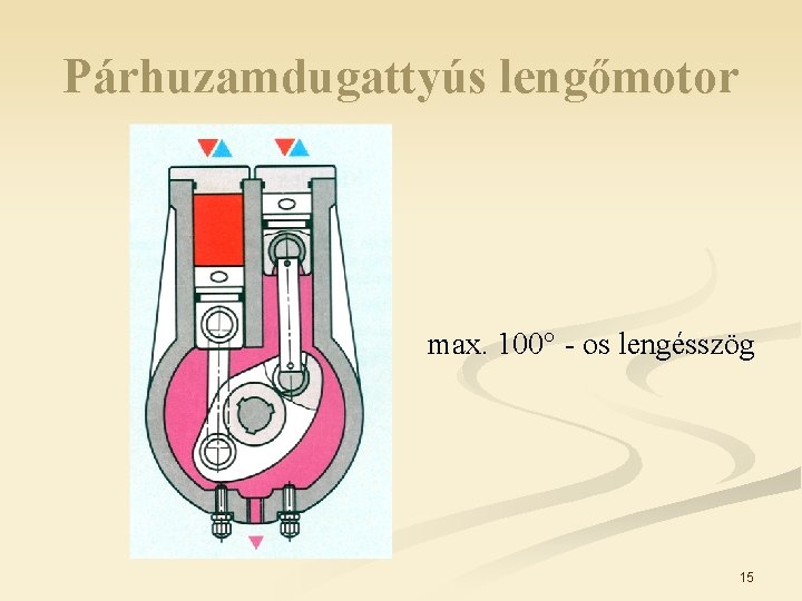 Párhuzamdugattyús lengőmotor max. 100 - os lengésszög 15 