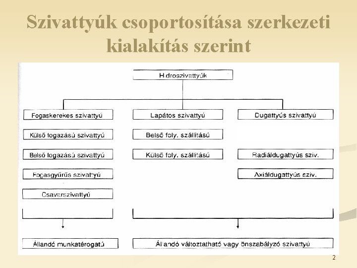 Szivattyúk csoportosítása szerkezeti kialakítás szerint 2 