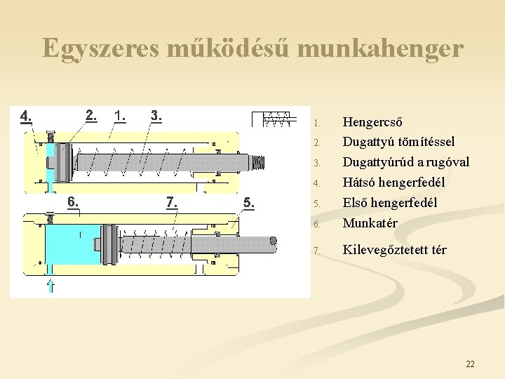 Egyszeres működésű munkahenger 6. Hengercső Dugattyú tömítéssel Dugattyúrúd a rugóval Hátsó hengerfedél Első hengerfedél