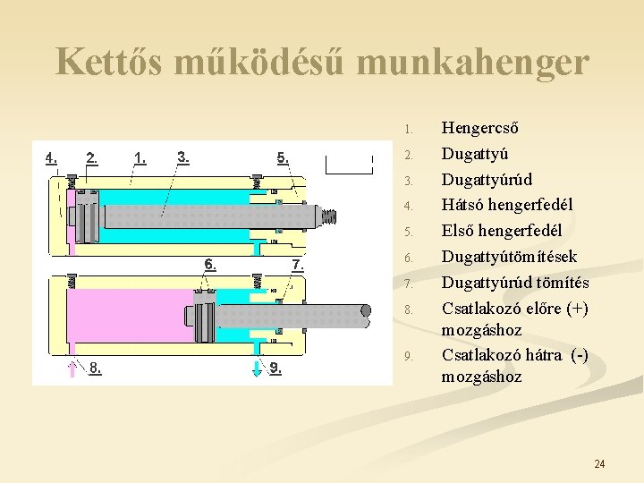 Kettős működésű munkahenger 1. 2. 3. 4. 5. 6. 7. 8. 9. Hengercső Dugattyúrúd