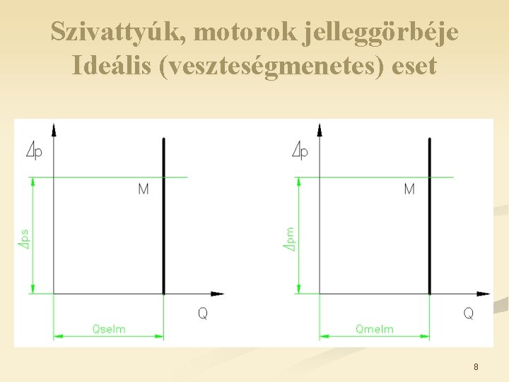 Szivattyúk, motorok jelleggörbéje Ideális (veszteségmenetes) eset MOTOR SZIVATTYÚ 8 