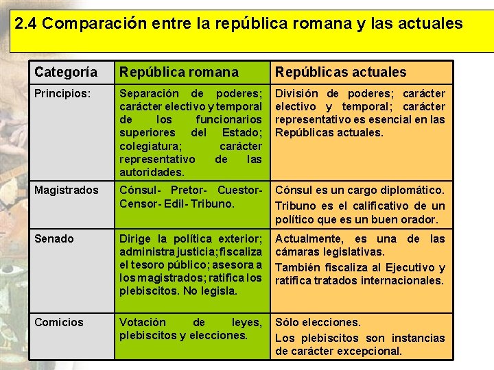 2. 4 Comparación entre la república romana y las actuales Categoría República romana Repúblicas