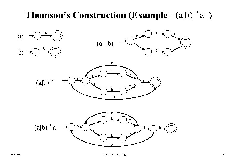 Thomson’s Construction (Example - (a|b) * a ) a: b: a a (a |