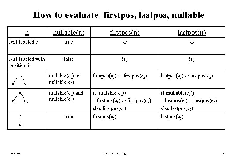 How to evaluate firstpos, lastpos, nullable n nullable(n) firstpos(n) lastpos(n) leaf labeled true leaf