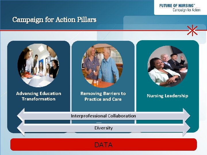 Campaign for Action Pillars Advancing Education Transformation Removing Barriers to Practice and Care Interprofessional