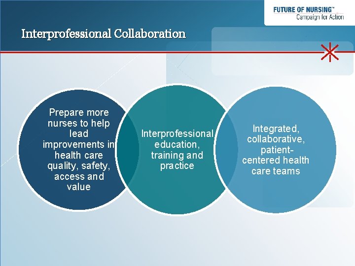 Interprofessional Collaboration Prepare more nurses to help lead improvements in health care quality, safety,