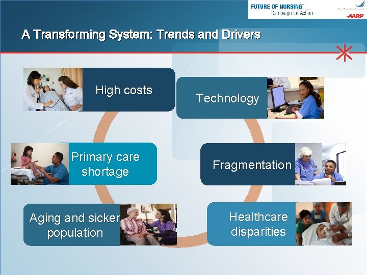 A Transforming System: Trends and Drivers High costs Primary care shortage Aging and sicker