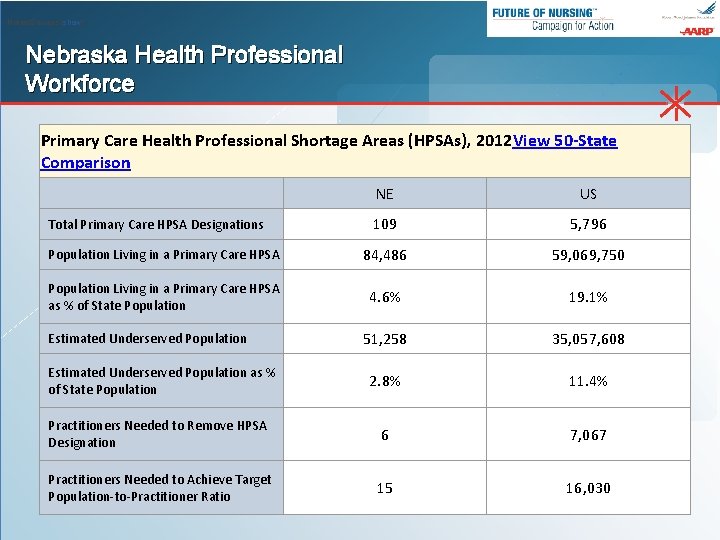 Notes/Sources(show) Nebraska Health Professional Workforce Primary Care Health Professional Shortage Areas (HPSAs), 2012 View