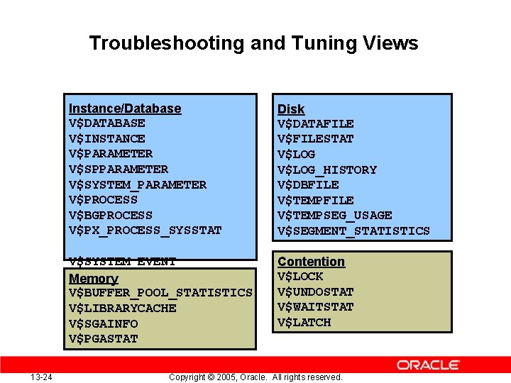 Troubleshooting and Tuning Views 13 -24 Instance/Database V$DATABASE V$INSTANCE V$PARAMETER V$SPPARAMETER V$SYSTEM_PARAMETER V$PROCESS V$BGPROCESS