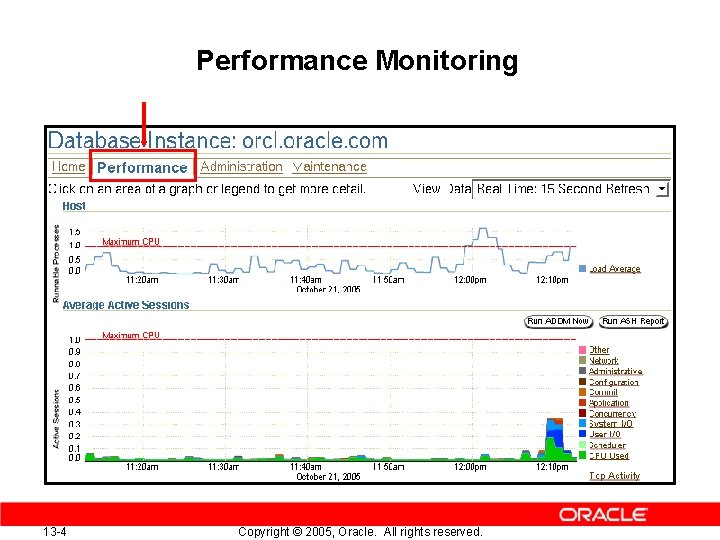 Performance Monitoring 13 -4 Copyright © 2005, Oracle. All rights reserved. 