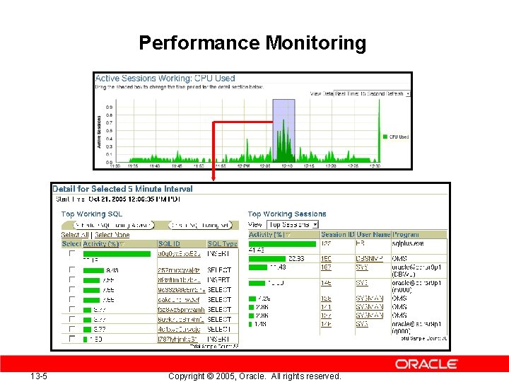 Performance Monitoring 13 -5 Copyright © 2005, Oracle. All rights reserved. 