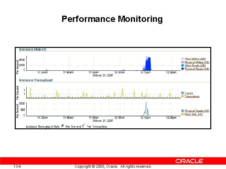 Performance Monitoring 13 -6 Copyright © 2005, Oracle. All rights reserved. 