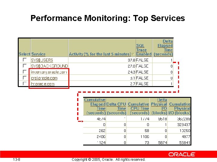 Performance Monitoring: Top Services 13 -8 Copyright © 2005, Oracle. All rights reserved. 