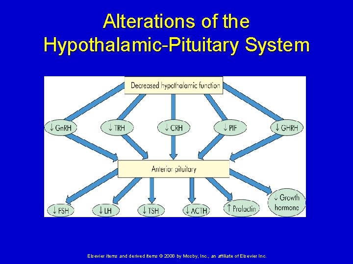 Alterations of the Hypothalamic-Pituitary System Elsevier items and derived items © 2008 by Mosby,