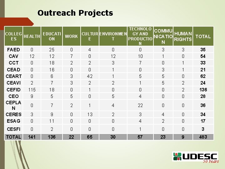 Outreach Projects COLLEG EDUCATI HEALTH ES ON TECHNOLO COMMU HUMAN CULTUR ENVIRONMEN GY AND