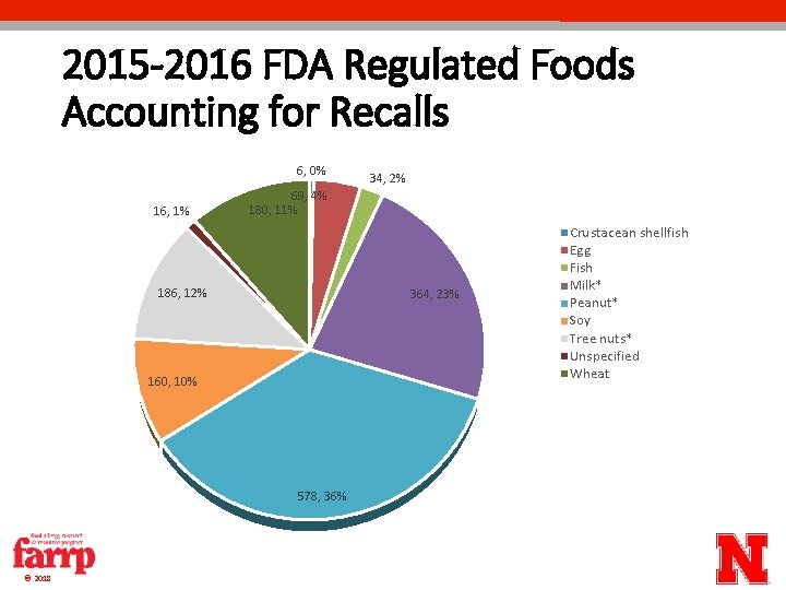 2015 -2016 FDA Regulated Foods Accounting for Recalls 6, 0% 16, 1% 69, 4% 2015 -2016 FDA Regulated Foods Accounting for Recalls 6, 0% 16, 1% 69, 4%