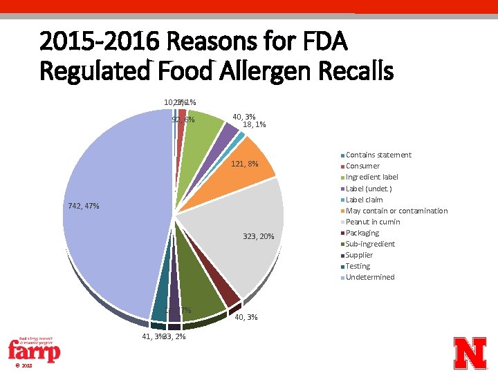 2015 -2016 Reasons for FDA Regulated Food Allergen Recalls 10, 23, 1%1% 92, 6% 2015 -2016 Reasons for FDA Regulated Food Allergen Recalls 10, 23, 1%1% 92, 6%