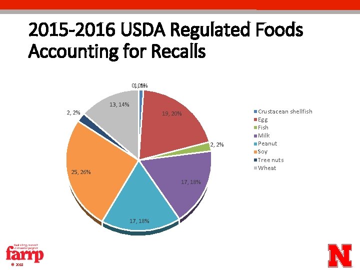 2015 -2016 USDA Regulated Foods Accounting for Recalls 0, 1, 0% 1% 13, 14% 2015 -2016 USDA Regulated Foods Accounting for Recalls 0, 1, 0% 1% 13, 14%